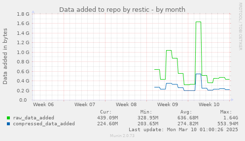 Data added to repo by restic