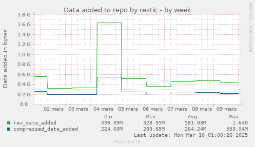 Data added to repo by restic