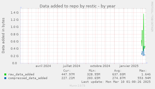 Data added to repo by restic