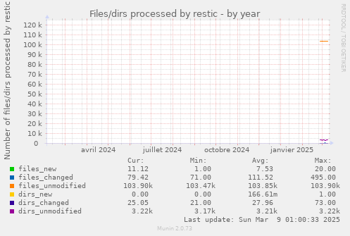 Files/dirs processed by restic