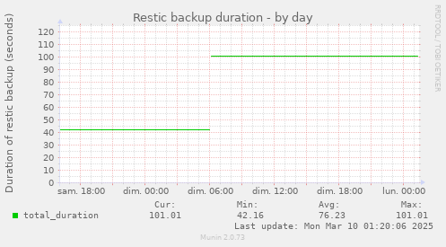 Restic backup duration