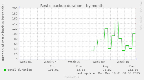 Restic backup duration