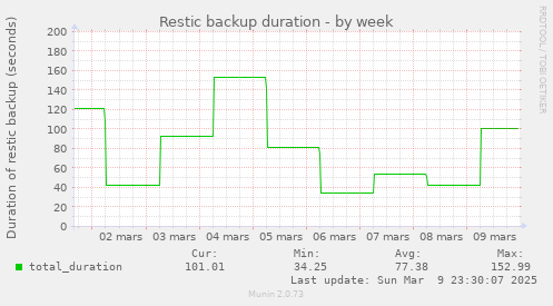 Restic backup duration