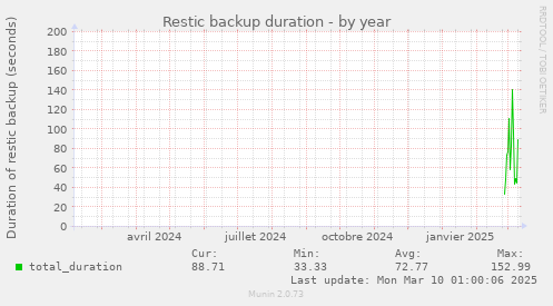 Restic backup duration