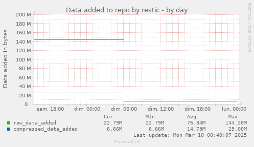 Data added to repo by restic