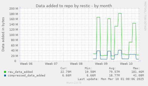 Data added to repo by restic