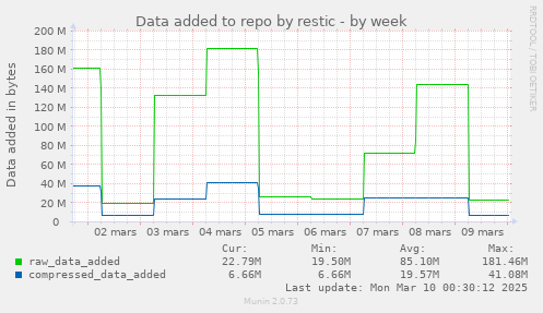 Data added to repo by restic