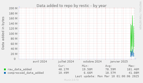 Data added to repo by restic