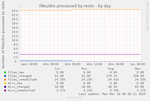 Files/dirs processed by restic