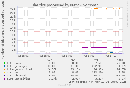 Files/dirs processed by restic