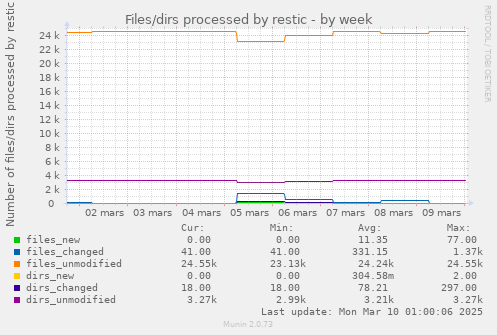 Files/dirs processed by restic