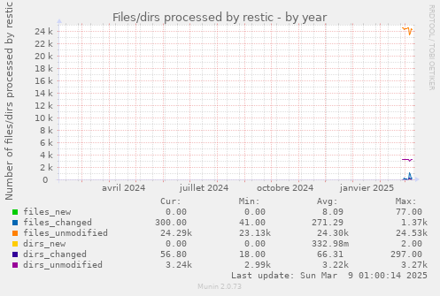 Files/dirs processed by restic