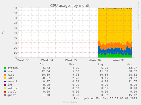 CPU usage