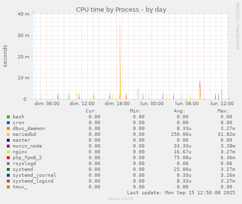 CPU time by Process