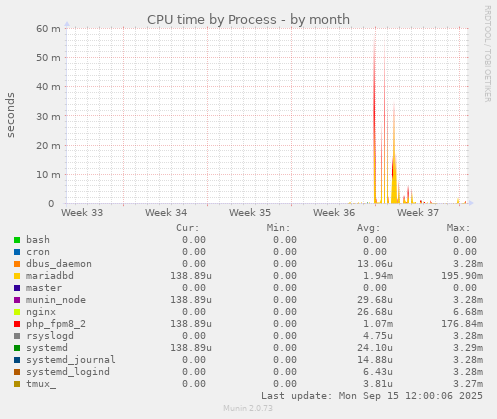 CPU time by Process