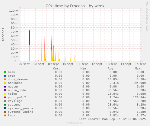 CPU time by Process