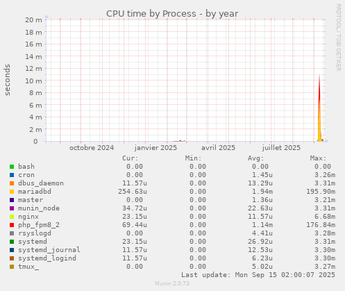 CPU time by Process
