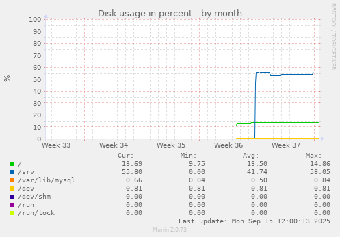 Disk usage in percent