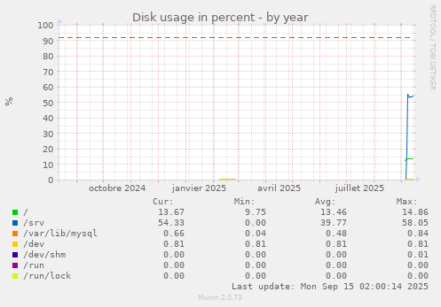 Disk usage in percent
