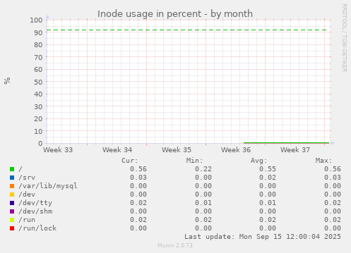 Inode usage in percent