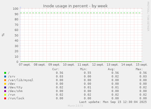 Inode usage in percent