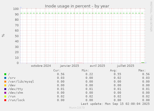 Inode usage in percent