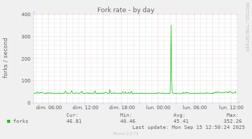 Fork rate