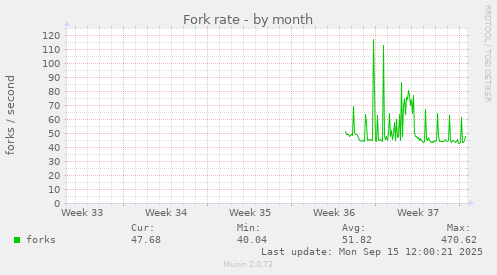 Fork rate