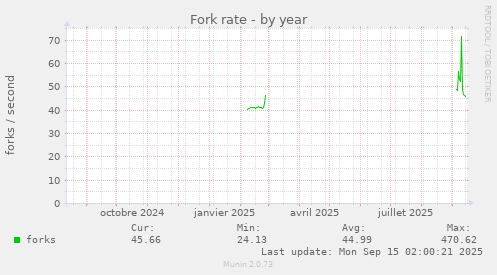 Fork rate