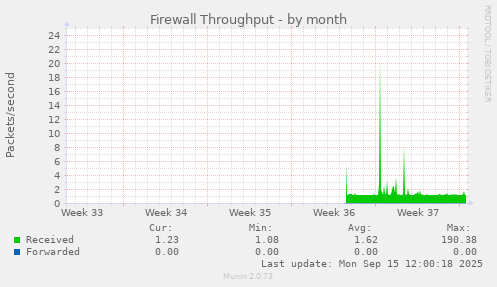 Firewall Throughput