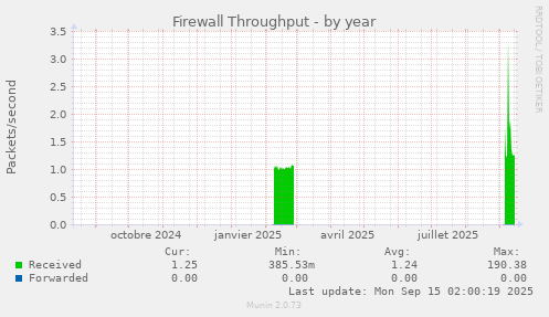 Firewall Throughput