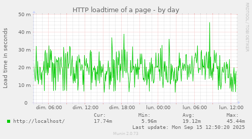 HTTP loadtime of a page