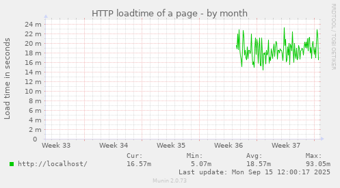 HTTP loadtime of a page