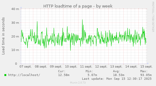 HTTP loadtime of a page