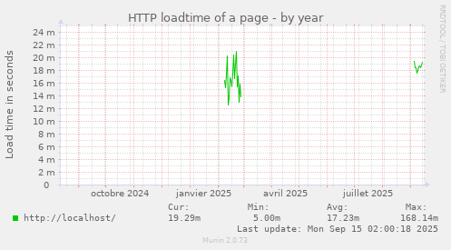 HTTP loadtime of a page