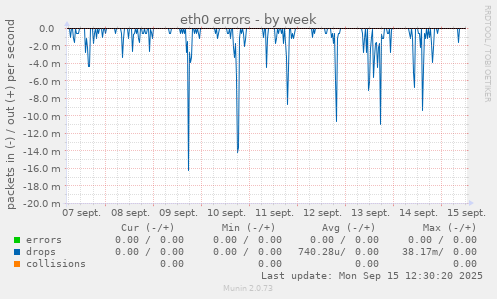 eth0 errors