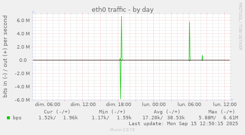 eth0 traffic