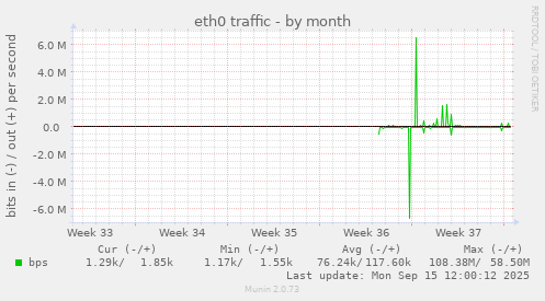 eth0 traffic