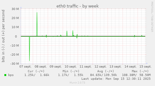 eth0 traffic