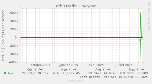 eth0 traffic