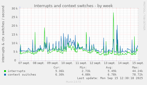 Interrupts and context switches