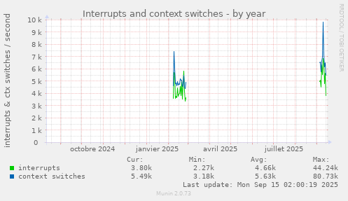 Interrupts and context switches