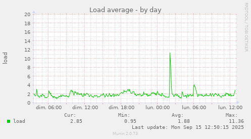 Load average
