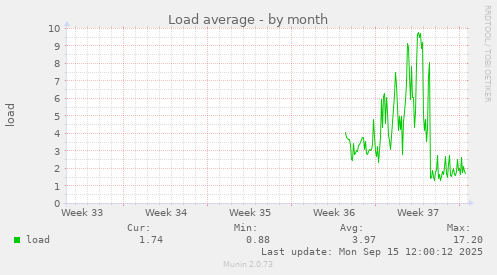 Load average