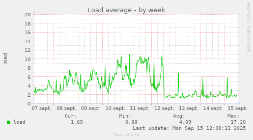 Load average