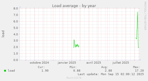 Load average