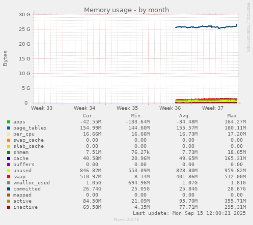 Memory usage