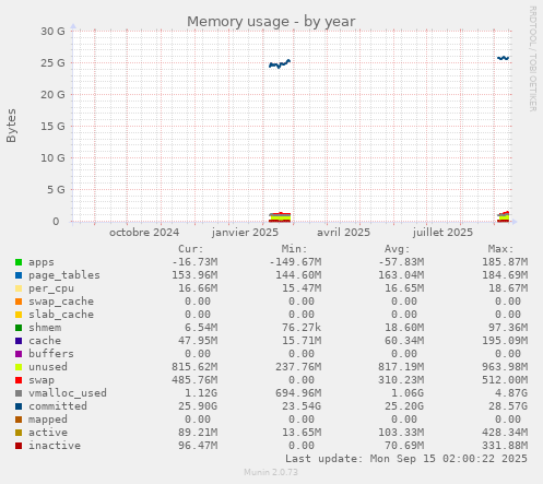 Memory usage