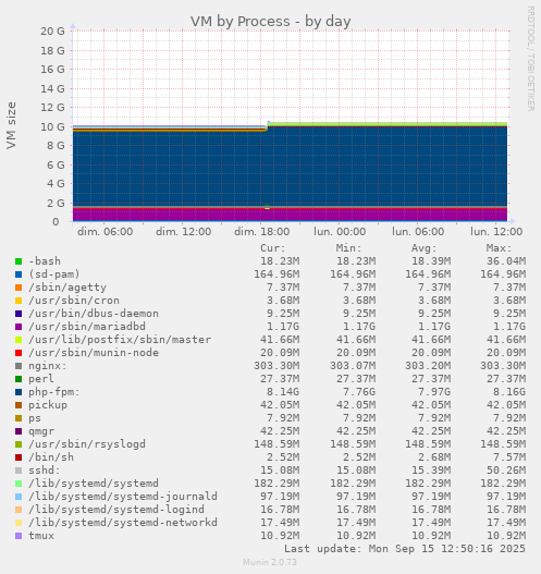 VM by Process
