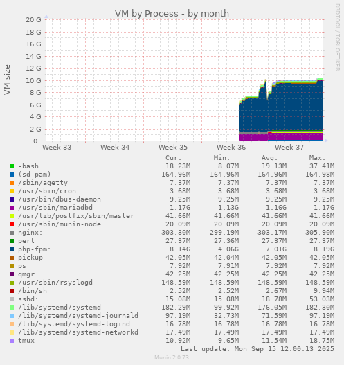 VM by Process